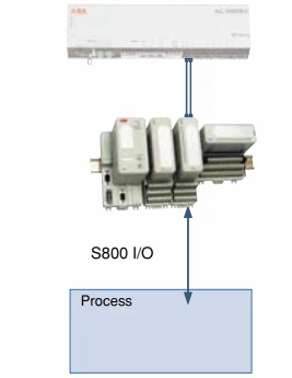 Standard ABB S800 I/O System Standard ABB S800 I/O System